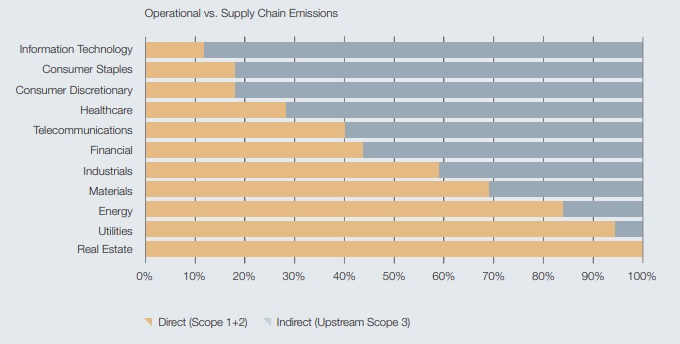 Proportion of Operational and Supply Chain GHG Emissions by Sector