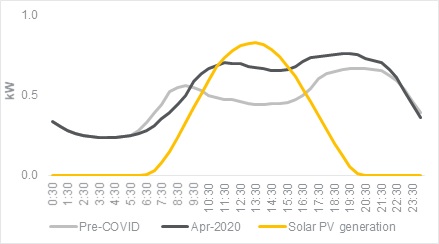 Residential Electricity Consumption and Solar PV Generation (Typical Spring Profile in the UK)