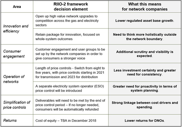 RIIO-2 proposed changes and impact on UK network companies