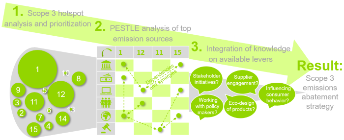 1. Scope 3 hotspot analysis and prioritization; 2 PESTLE analysis of top emission sources; 3. Integration of knowledge on available levers; Result: Scope 3 emissions abatement strategy