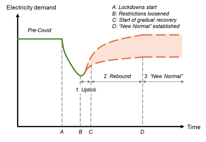 Simplified Timeline of the Three Phases of Electricity Demand Recovery