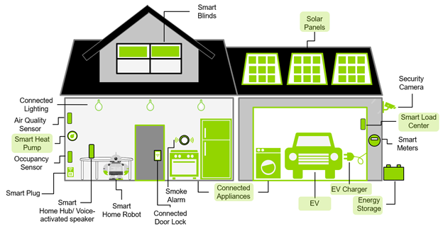 Smart Home Elements that the IRA Supports 