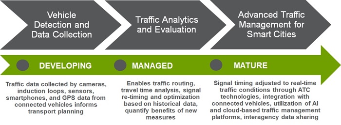 Stages of Advanced Traffic Management in Smart Cities from Developing to Mature flow chart 