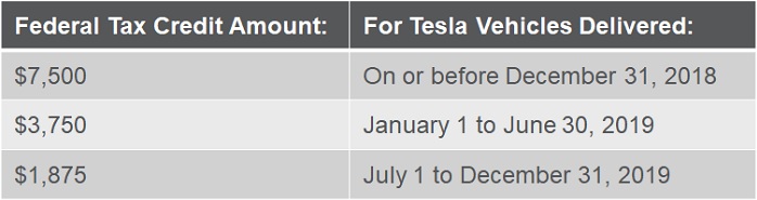 Tesla's Phaseout Period: 2018-2019