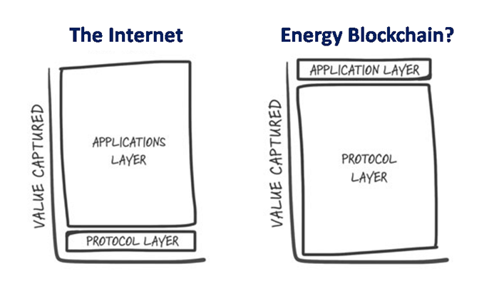 Internet vs. Energy Blockchain