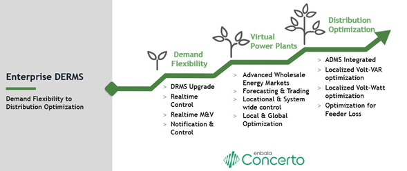 The Journey from Flexibility to VPPs to Distribution Optimization via DERMS