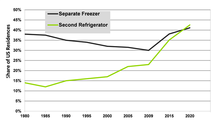 Presence of Supplementary Food Storage Appliances in US Homes