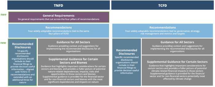 Diagram showing the similarities and differences between the TNFD and the TCFD