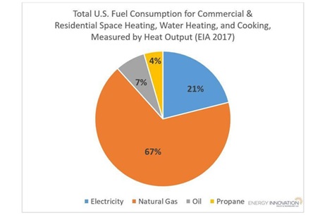 US Building Fuel Consumption, by Heat Output