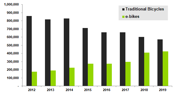 e bike sales