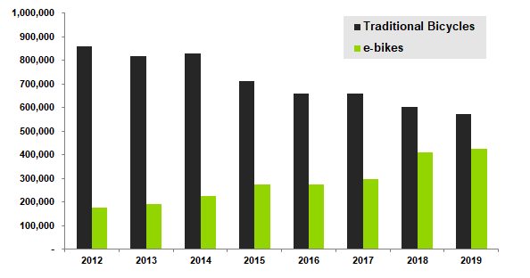 Traditional Bicycle and e-bike Sales, the Netherlands: 2012-2019