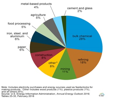 US Industrial Sector Energy Consumption by Type of Industry: 2017