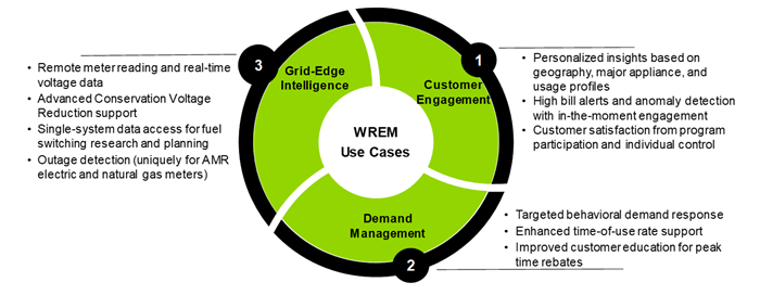 Use Cases for WREM