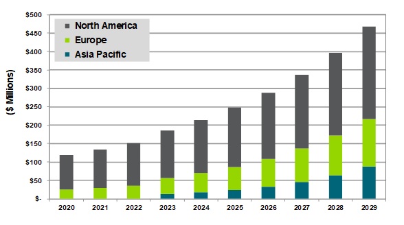 Utility Online Energy Marketplace Revenue by Region, World Markets: 2020-2029