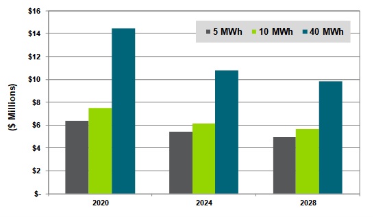 Utility-Scale Li-Ion Battery System Pricing, 10 MW System by Duration, World Averages, Base Case: 2020, 2024, and 2028