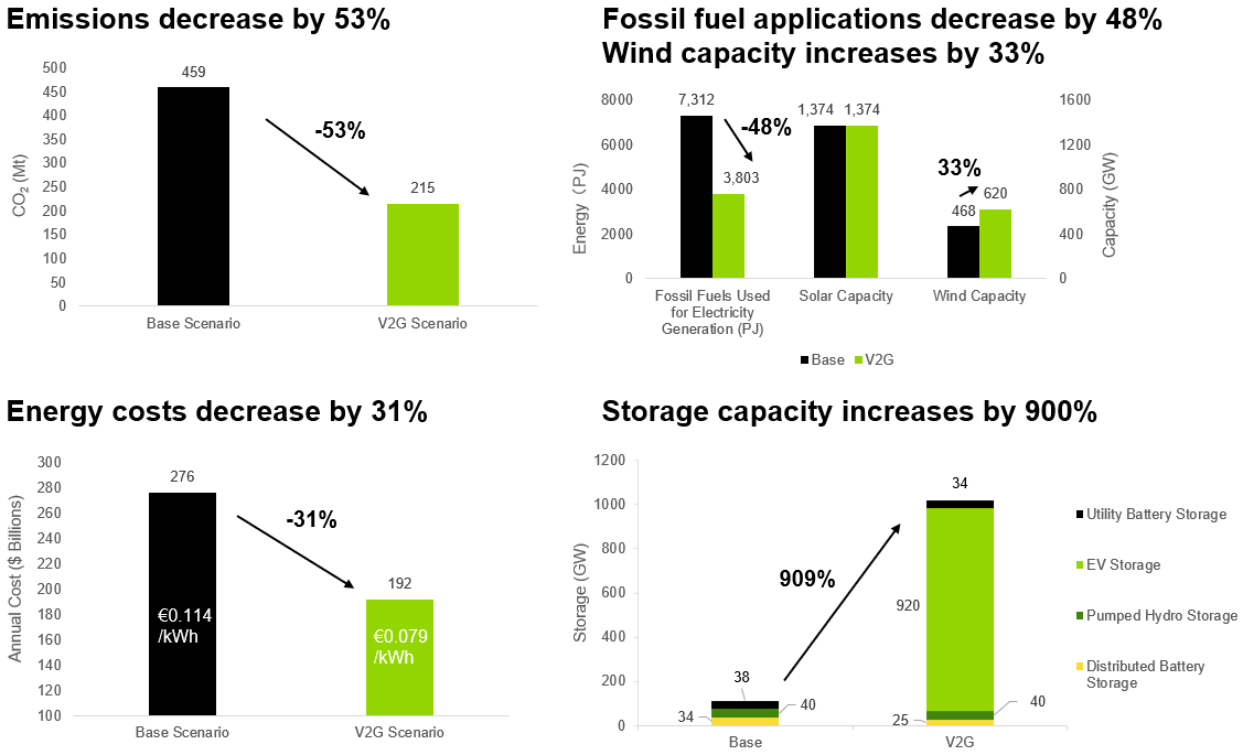 Four charts showing emissions decreasing by 53%, fossil fuel applications decreasing by 48%, wind capacity increasing by 33%, energy costs decreasing by 31%, and storage capacity increasing by 900%