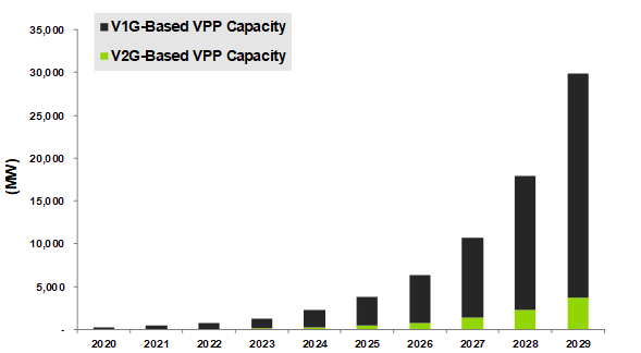 VGI-Based VPP Capacity by Technology, World Markets: 2020-2029