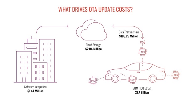 OTA Update Costs Illustration
