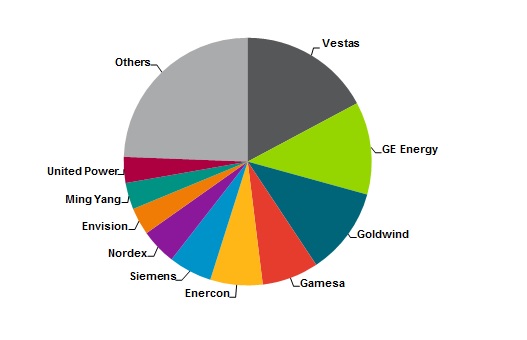 Wind on sale turbine manufacturers