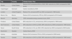 Climate Action PLans of Selected Smart Cities_RC blog