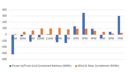 Grid Battery Power Flow during Curtailment: June 26, 2020